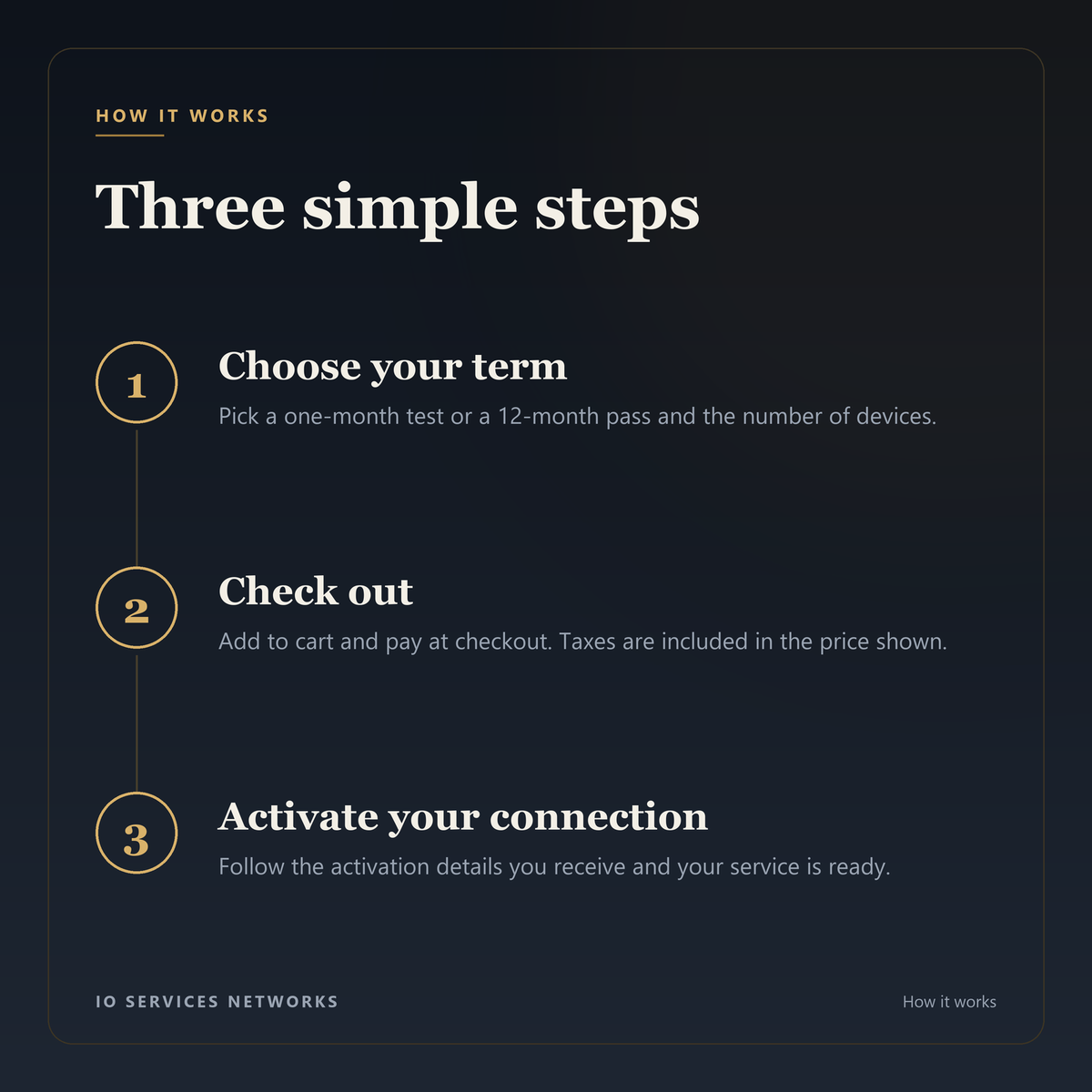 How it works in three steps: choose your term, check out, and activate your connection.